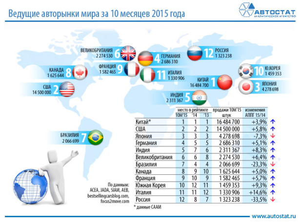 Российский авторынок оказался только на 12-м месте в мировом рейтинге